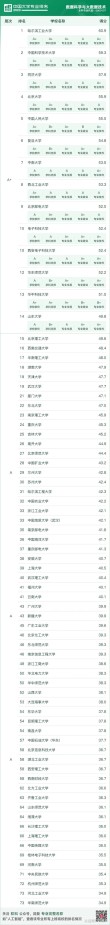 辽宁中医药大学数据科学与大数据技术专业好不好？排名怎么样
