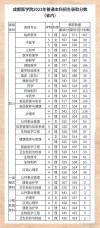 成都医学院2026各专业在江西招生人数、录取分数线（附：招生计划表）