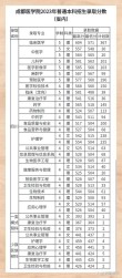 成都医学院2026各专业在江西招生人数、录取分数线（附：招生计划表）
