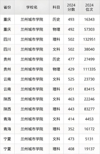 兰州城市学院在四川录取分数线、位次、招生人数（2023-2025招生计划）