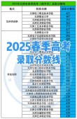 海南考多少分能上成都中医药大学2026（附2022-2025录取分数线）