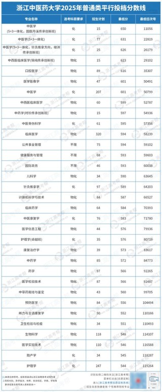 2026河北考上浙江药科职业大学要多少分（附2024-2025录取分数线）