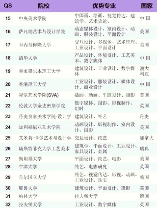 城市设计专业大学排名