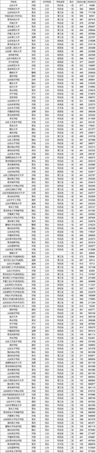 山东英才学院2025年录取分数线是多少「在各省录取最低分」