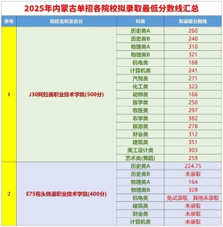 2025年内蒙古鸿德文理学院在宁夏录取分数线是多少（2025~2023近三年分数位次）