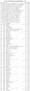 北京经贸职业学院在海南录取分数线、位次、招生人数（2023-2025招生计划）