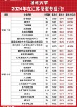 江苏高考排名73000-74000位次能上什么大学（2026物理类）