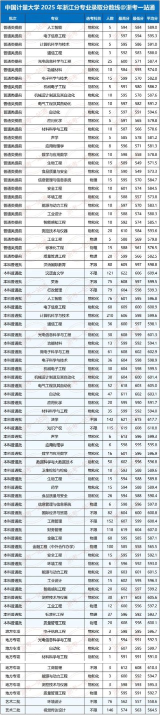 宁波东方理工大学2025年各专业录取分数线（录取最低分是多少）
