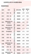 北京师范大学在辽宁各专业招生人数、录取分数线2026（附：招生计划表）