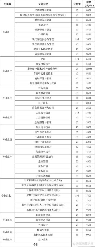 长沙民政职业技术学院2026各专业在湖南招生人数、录取分数线（附：招生计划表）