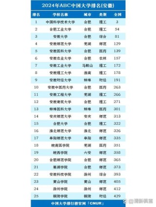 安徽高考历史类排名37000-38000位次能上什么大学（2026）