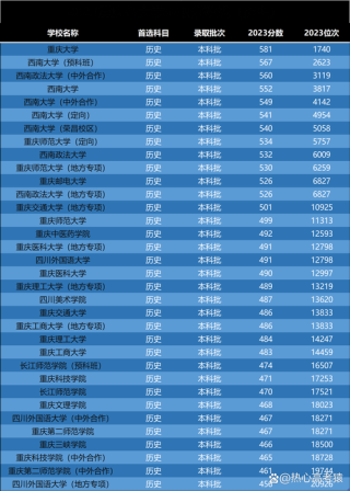 重庆文化遗产专业大学排名及分数线（一览表）