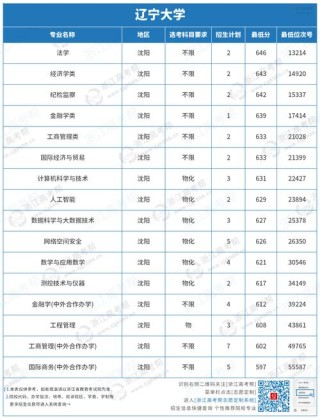 辽宁中医药大学各专业2026在湖南招生人数、录取分数线（附：招生计划表）