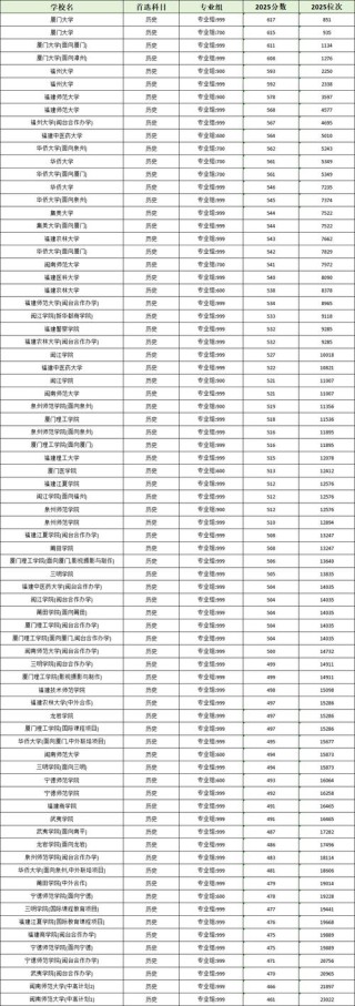 福建考上四川师范大学要多少分2026（附2022-2025录取分数线）