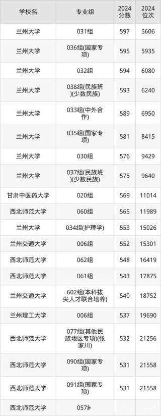甘肃财政学专业大学排名及分数线（哪个学校好）
