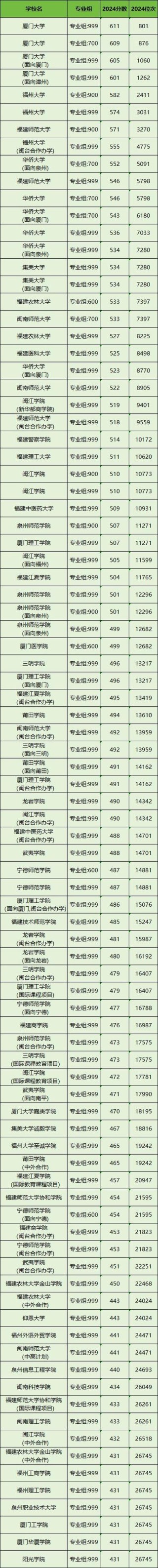 福建秘书学专业大学排名及分数线（哪个学校好）
