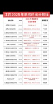 江西工业工程职业技术学院在河北各专业招生人数、录取分数线2026（附：招生计划表）