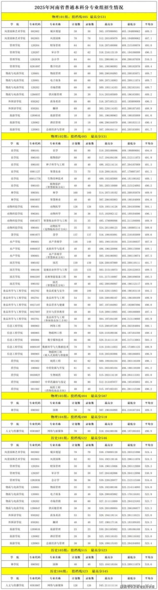 南宁理工学院在河南录取分数线、位次、招生人数（2023-2025招生计划）