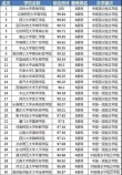 一线城市大学排名一览表（2025最新排名榜单）