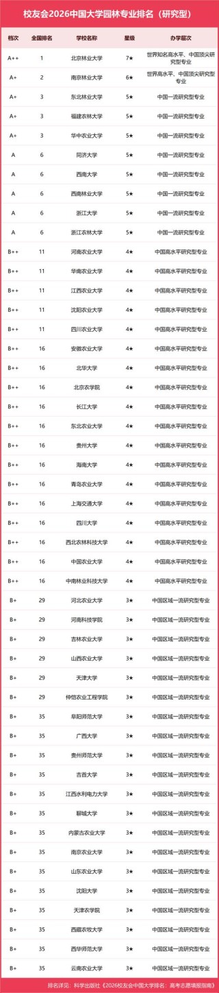 风景园林专业大学有哪些（最新排名榜一览2026）