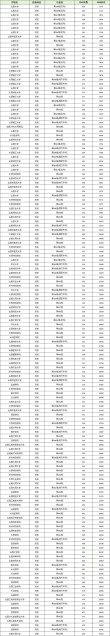 山西财经大学2025年录取分数线是多少「在各省录取最低分」