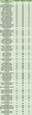 243分能上什么大学（可以报考的好大专有哪些）