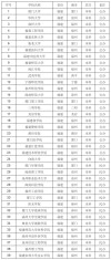 福建有哪些省属高校 附具体名单一览表