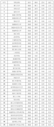 福建有哪些省属高校 附具体名单一览表