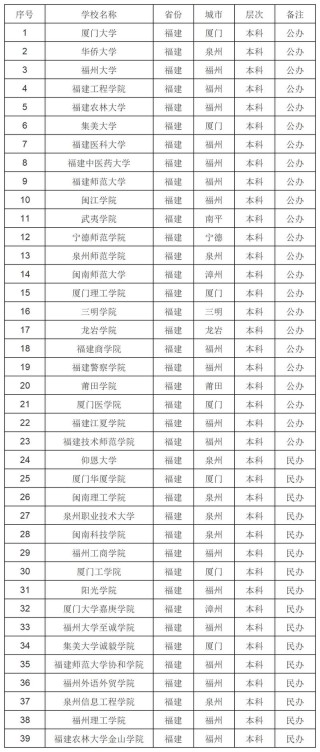 福建有哪些省属高校 附具体名单一览表