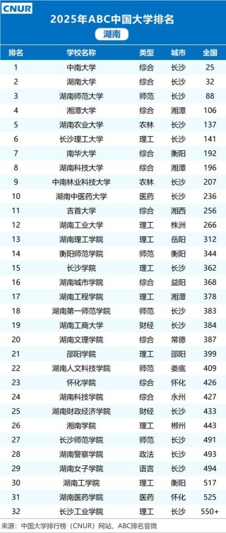 湖南高考物理类排名153000-154000位次能上什么大学（2026）