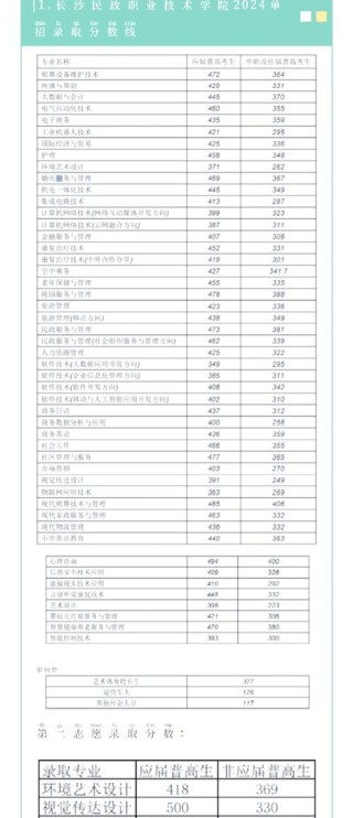 湖南劳动人事职业学院录取分数线2025（在各省录取最低分是多少）