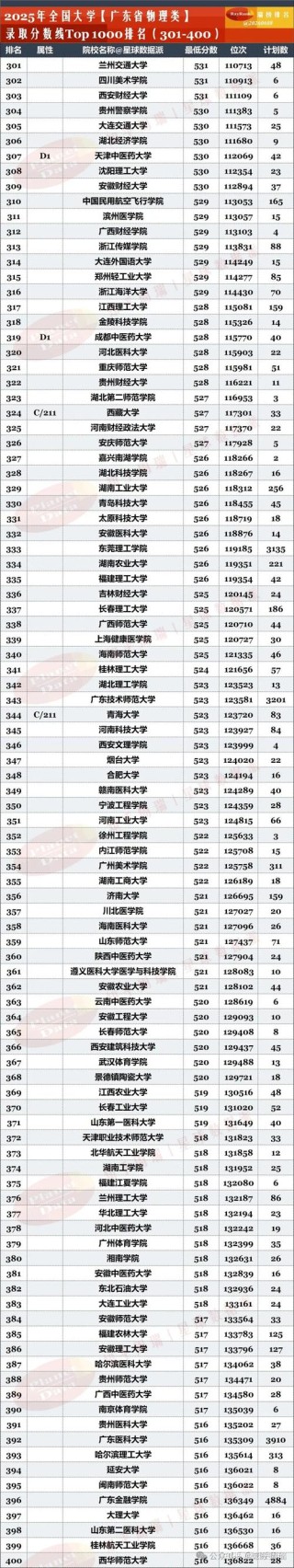 广东高考物理类排名275000-276000位次能上什么大学（2026）