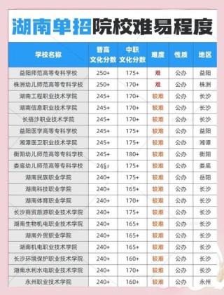 漯河医学高等专科学校在湖南各专业招生人数、录取分数线2026（附：招生计划表）