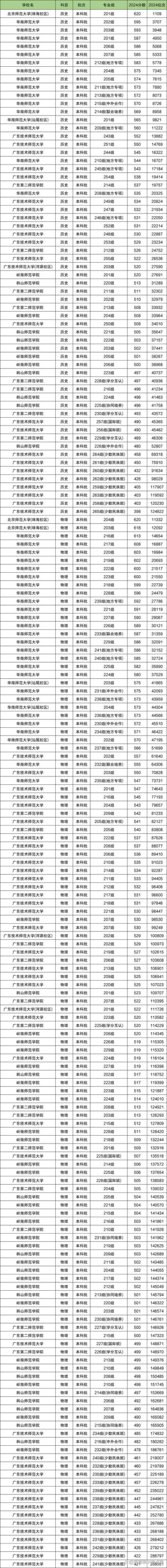 广东历史类330分能考上什么好大学2025（附排名）