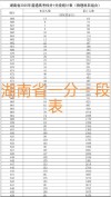 2026湖南高考一分一段表（物理类）