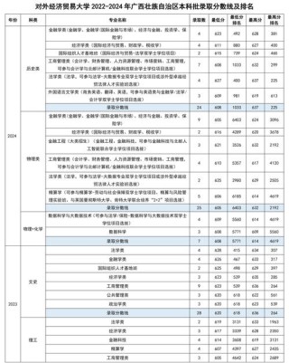 对外经济贸易大学在云南录取分数线、位次、招生人数（2023-2025招生计划）