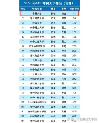 吉林市有哪些大学？吉林市的大学排名2026最新（附分数线）