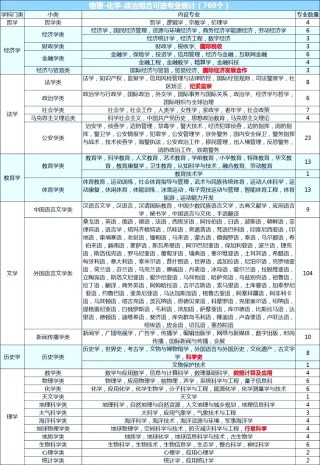 安徽新高考3+1+2选科专业对照表（2026各大学在皖招生专业选科查询系统）