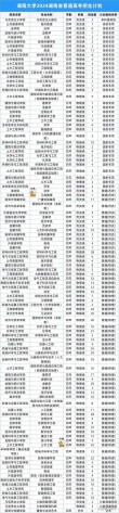 2026湖南工学院在江西各专业招生人数、录取分数线（附：招生计划表）