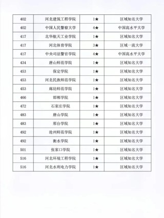 2026年河北一本大学有哪些？（附最新排名榜）