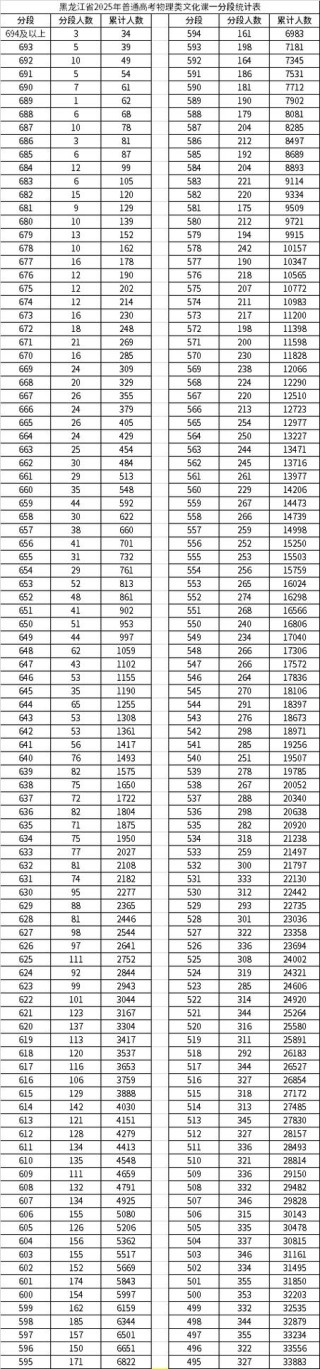 烟台汽车工程职业学院在黑龙江录取分数线2025年是多少（2025~2023近三年分数位次）