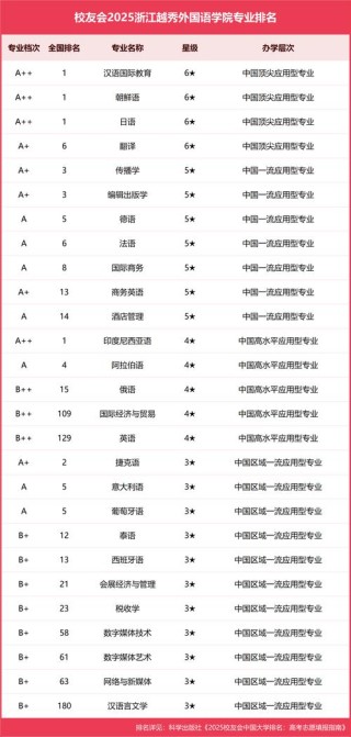 浙江越秀外国语学院2025年录取分数线（在各省录取最低分是多少）