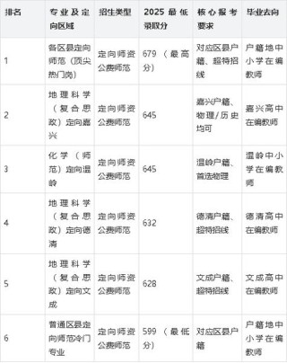 浙江师范大学2025年录取分数线（在各省录取最低分是多少）