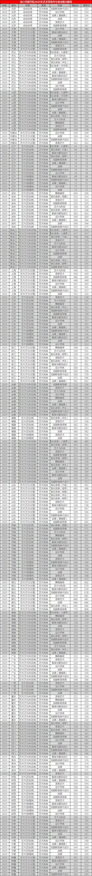 珠海艺术职业学院在吉林录取分数线、位次、招生人数（2023-2025招生计划）