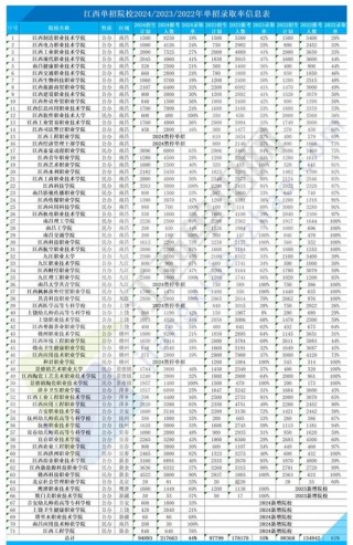 2026江西考生多少分能上西安培华学院（附2022-2025录取分数线）