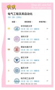 辽宁大学电气工程及其自动化专业怎么样？排名好不好