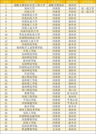 河南有哪些省属高校 附具体名单一览表