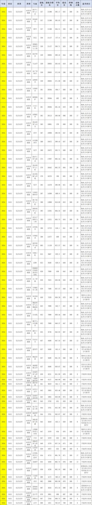 海南高考535分能考上什么学校2026（好大学有哪些）