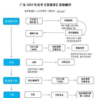 2026广东高考志愿填报操作流程（样表模版下载）