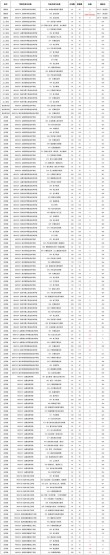 2025汕尾职业技术学院录取分数线公布（附2024投档线对比）